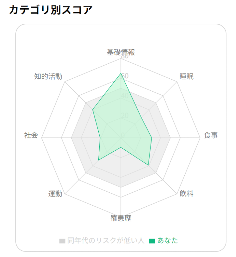 カテゴリー別スコア 基礎情報 睡眠 食事 飲料 罹後歴 運動 社会 知的活動 同年代のリスクが低い人 あなた