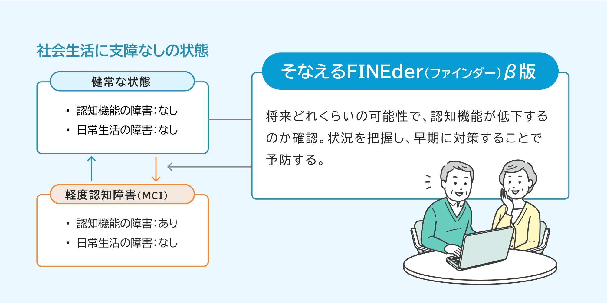 社会生活に支障なしの状態 健常な状態 認知機能の障害：なし日常生活の障害：なし 軽度認知障害（MCI） 認知機能の障害：あり日常生活の障害：なし そなえるFINEder（ファインダー）β版 将来どれくらいの可能性で、認知機能が低下するのか確認。状況を把握し、早期に対策することで予防する。