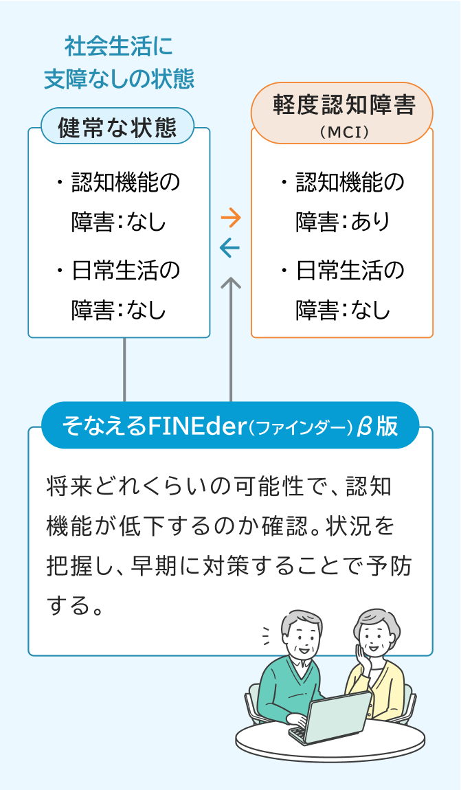 社会生活に支障なしの状態 健常な状態 認知機能の障害：なし日常生活の障害：なし 軽度認知障害（MCI） 認知機能の障害：あり日常生活の障害：なし そなえるFINEder（ファインダー）β版 将来どれくらいの可能性で、認知機能が低下するのか確認。状況を把握し、早期に対策することで予防する。